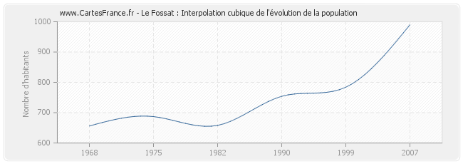 Le Fossat : Interpolation cubique de l'évolution de la population